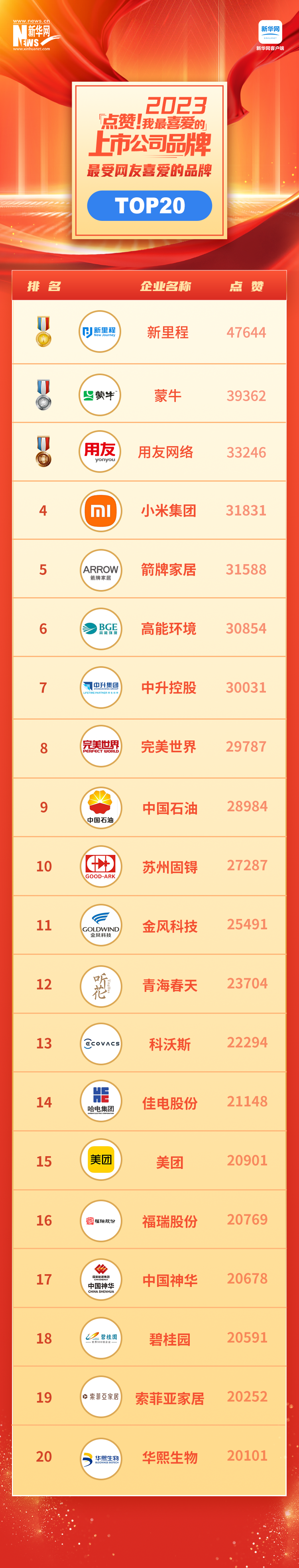 見(jiàn)證中國(guó)品牌力量 “點(diǎn)贊！我最喜愛(ài)的上市公司品牌”名單揭曉
